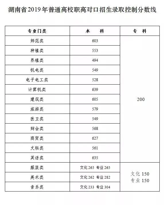 长沙的高考分数线_长沙高考分数线_长沙高考2021分数线