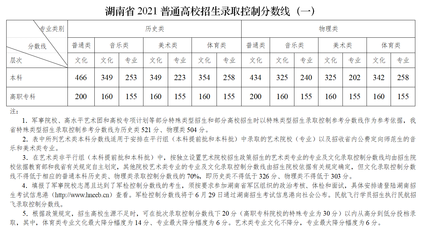 长沙高考分数线2021年_湖南长沙高考分数线2020_长沙高考分数线