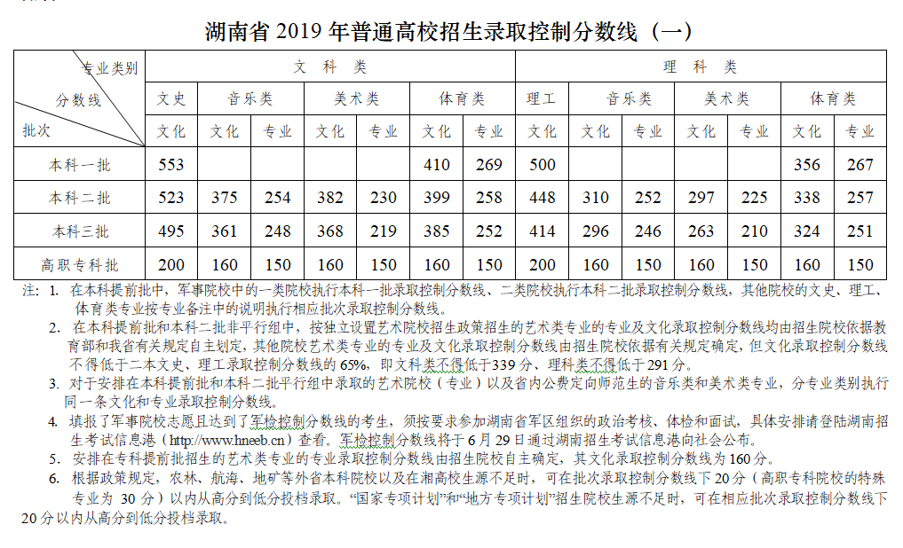 湖南长沙高考分数_湖南长沙高考分数线2020_长沙高考分数线