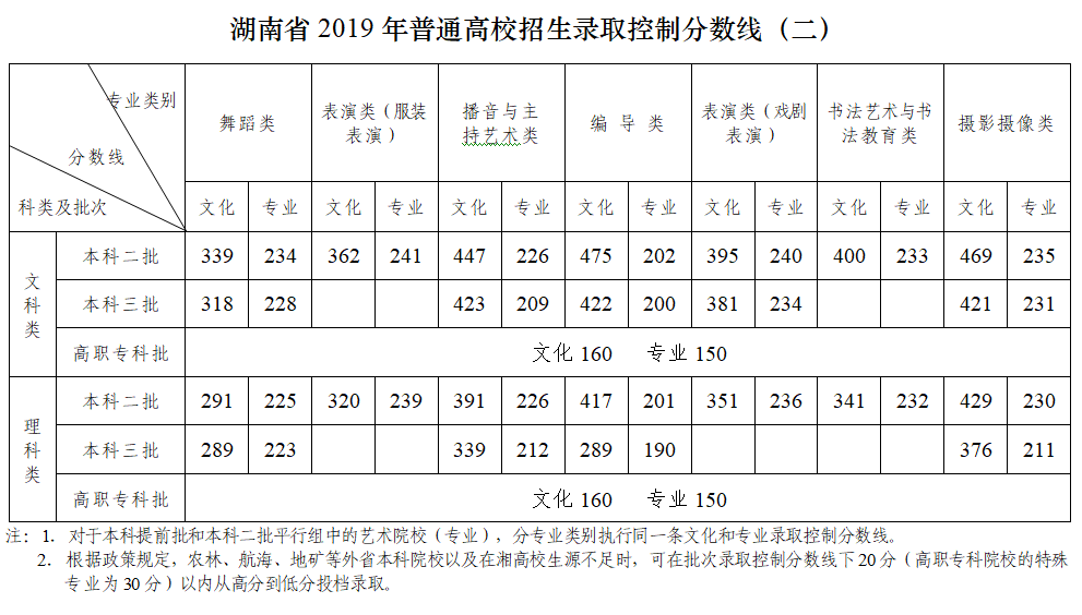 湖南长沙高考分数_湖南长沙高考分数线2020_长沙高考分数线