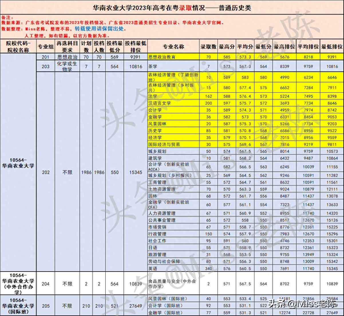 华农最低录取分数线_华农大学2022录取分数线是多少_华农分数线多少2020