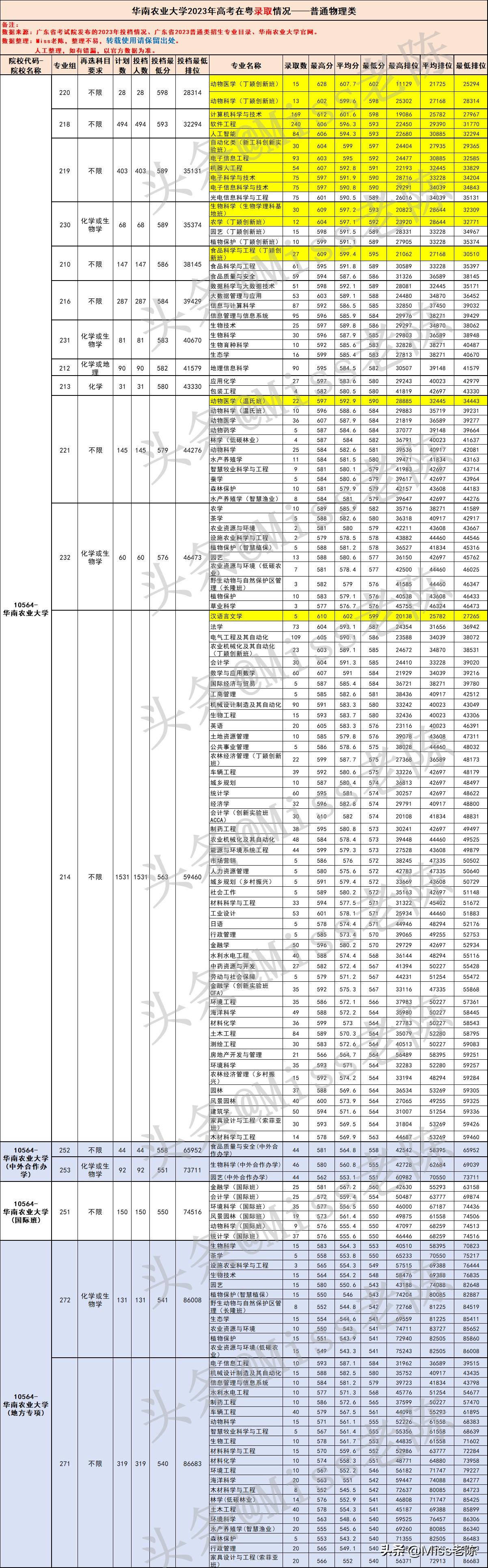 华农最低录取分数线_华农大学2022录取分数线是多少_华农分数线多少2020