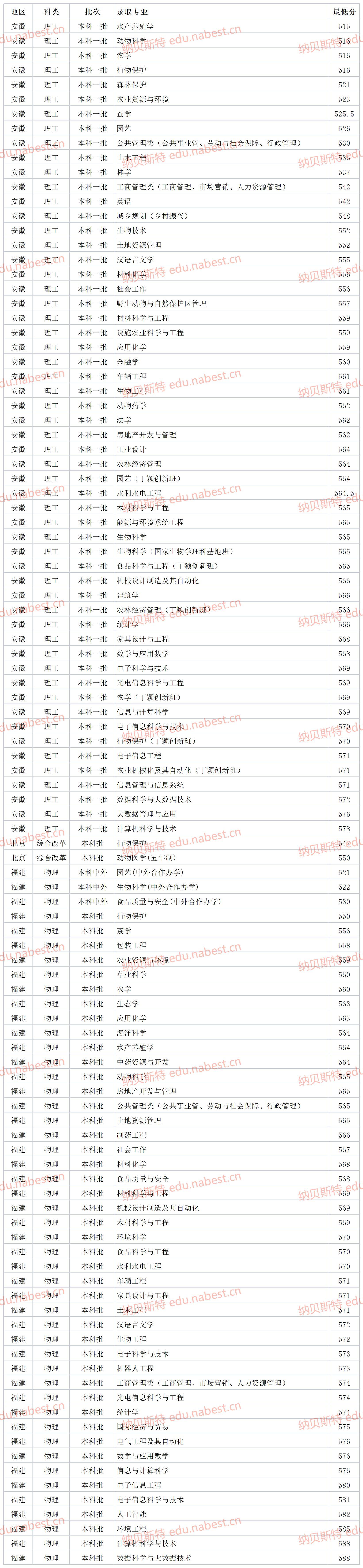 华农大学2022录取分数线是多少_华农2021专业录取分数线_华农分数线多少2020