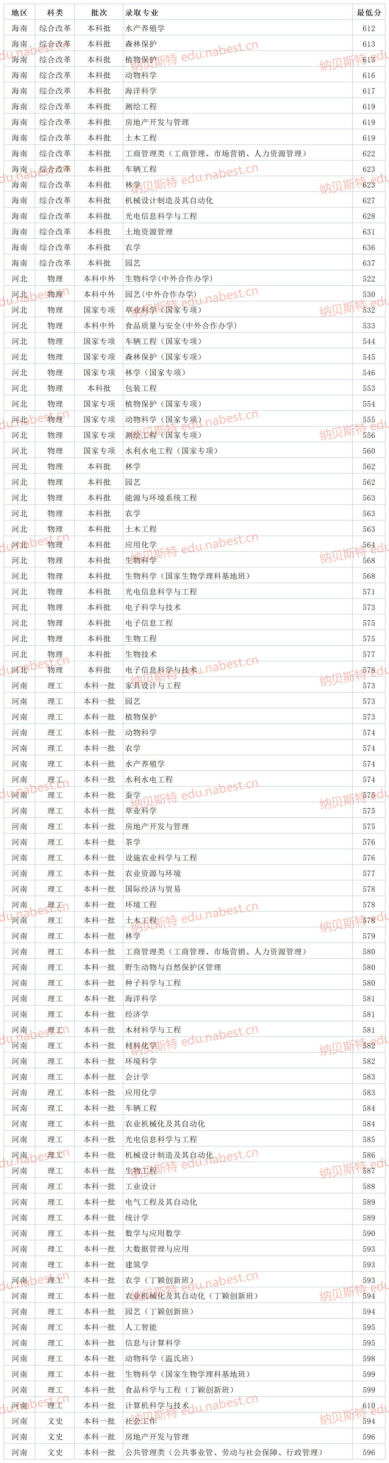 华农2021专业录取分数线_华农大学2022录取分数线是多少_华农分数线多少2020