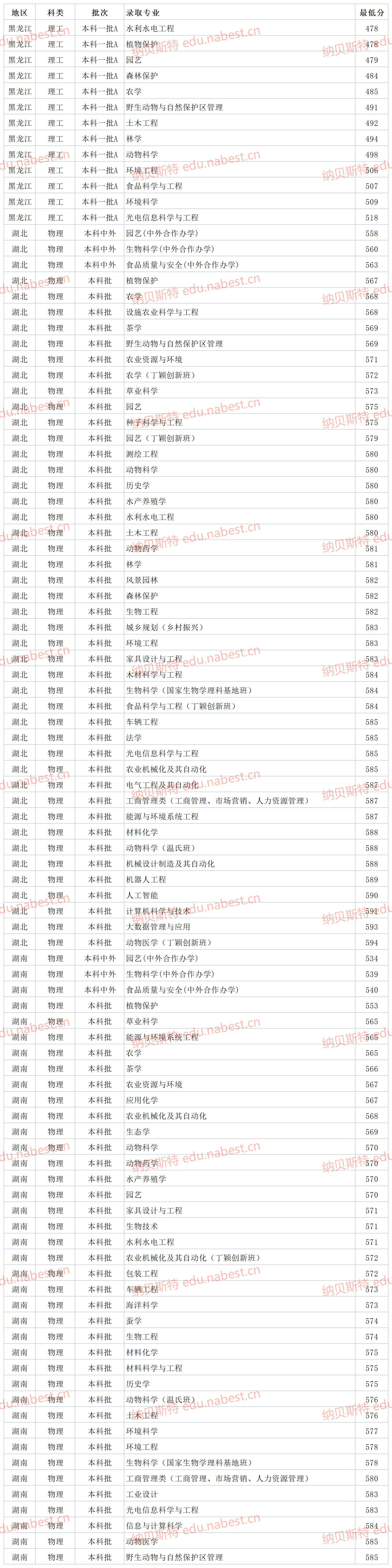 华农大学2022录取分数线是多少_华农2021专业录取分数线_华农分数线多少2020