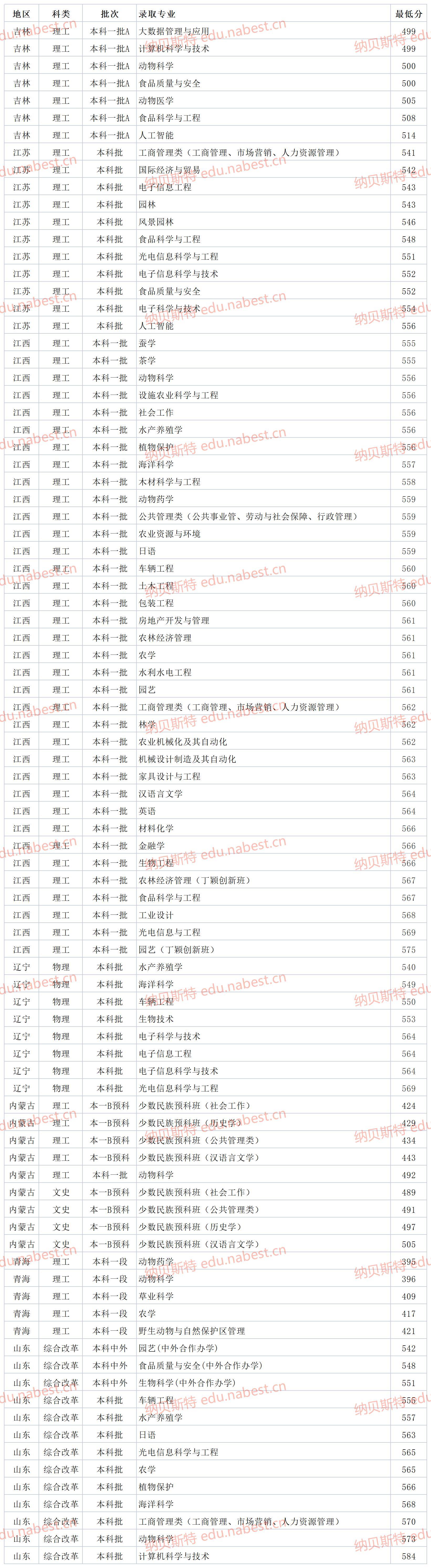 华农分数线多少2020_华农2021专业录取分数线_华农大学2022录取分数线是多少