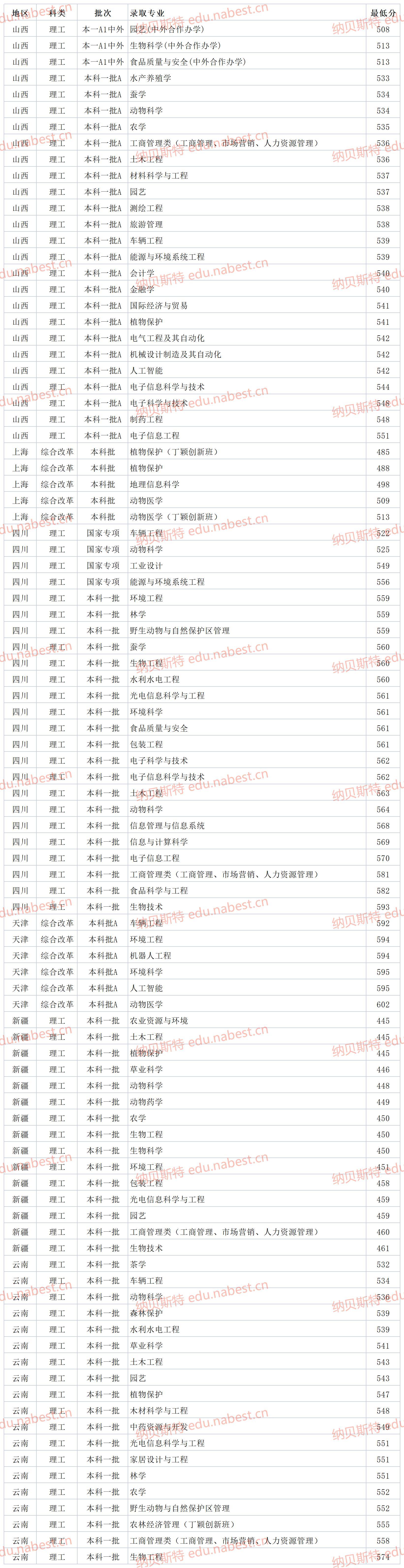 华农2021专业录取分数线_华农分数线多少2020_华农大学2022录取分数线是多少