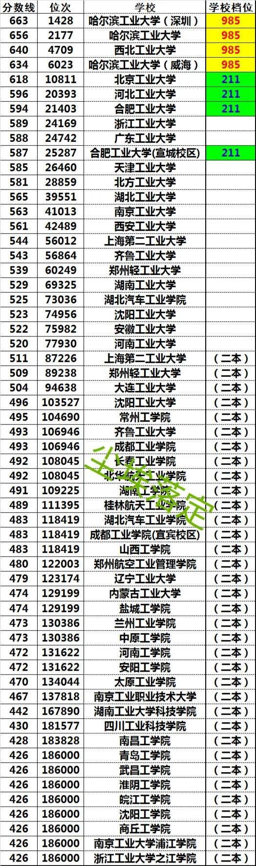 北京工业大学高考录取分数线_北京工业2020年录取分数线_北京工业大学录取分数线2022