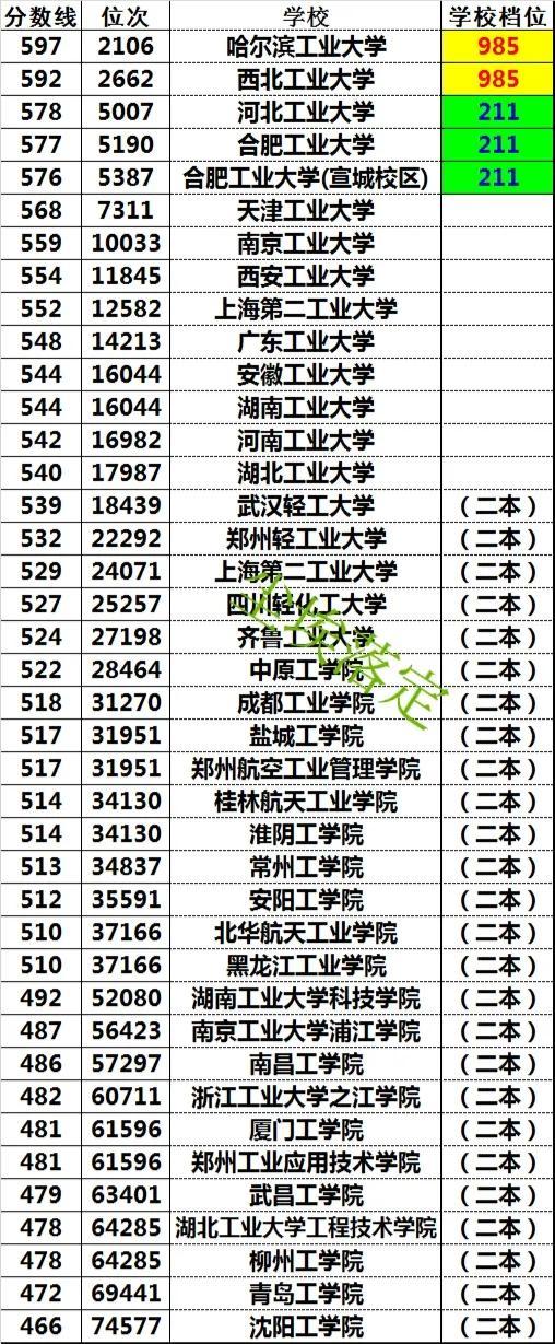 北京工业大学录取分数线2022_北京工业大学高考录取分数线_北京工业2020年录取分数线