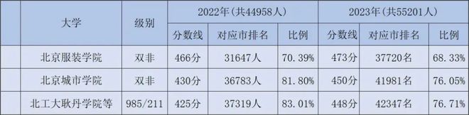 北京工业大学录取分数线2022_北京工业2020年录取分数线_北京工业大学高考录取分数线