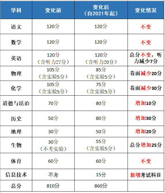 赣州中考_中考赣州时间_中考赣州时间2023年时间表