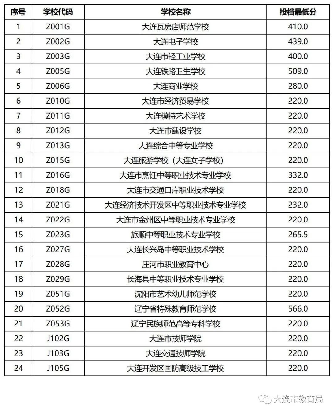 黄淮学院专业分数线2020_黄淮学院分数线_黄淮学院2022录取分数线