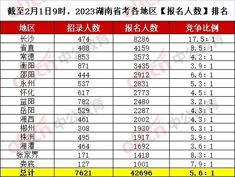 截至2月1日9时，2023湖南省考各地区【报名人数】排名