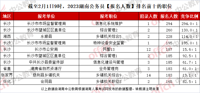 截至2月1日9时，2023湖南公务员【报名人数】排名前十的职位