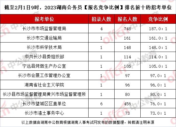 截至2月1日9时，2023湖南公务员【报名竞争比例】排名前十的招考单位