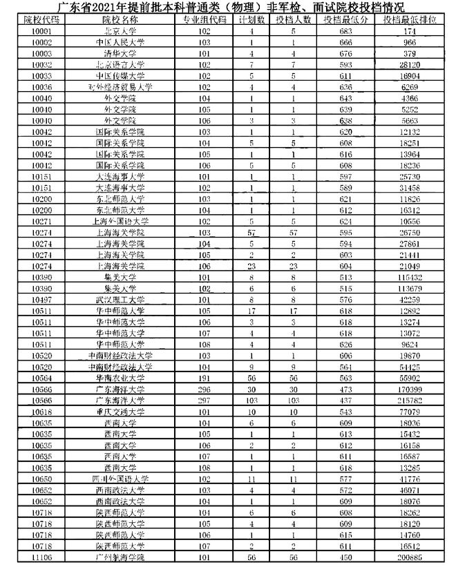 北京师范大学珠海学院录取分数_北京师范大学珠海分校分数线_珠海北京师范学院录取分数线