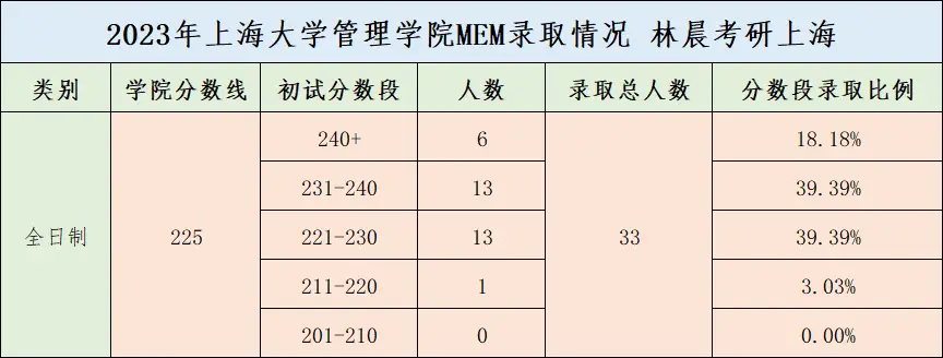 上海研究生录取分数线2021_上海大学2023年研究生录取分数线_上海的大学研究生分数线