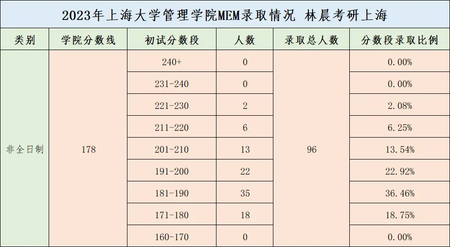 上海大学2023年研究生录取分数线_上海研究生录取分数线2021_上海的大学研究生分数线