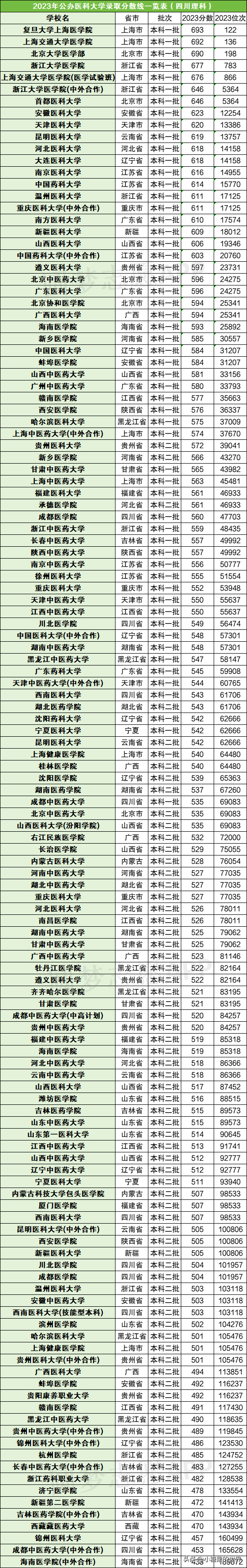 吉林医科大学医学院分数线_吉林医科大学分数线_吉林大学医科大学分数