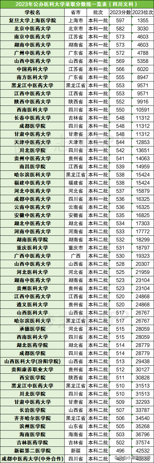 吉林医科大学医学院分数线_吉林大学医科大学分数_吉林医科大学分数线