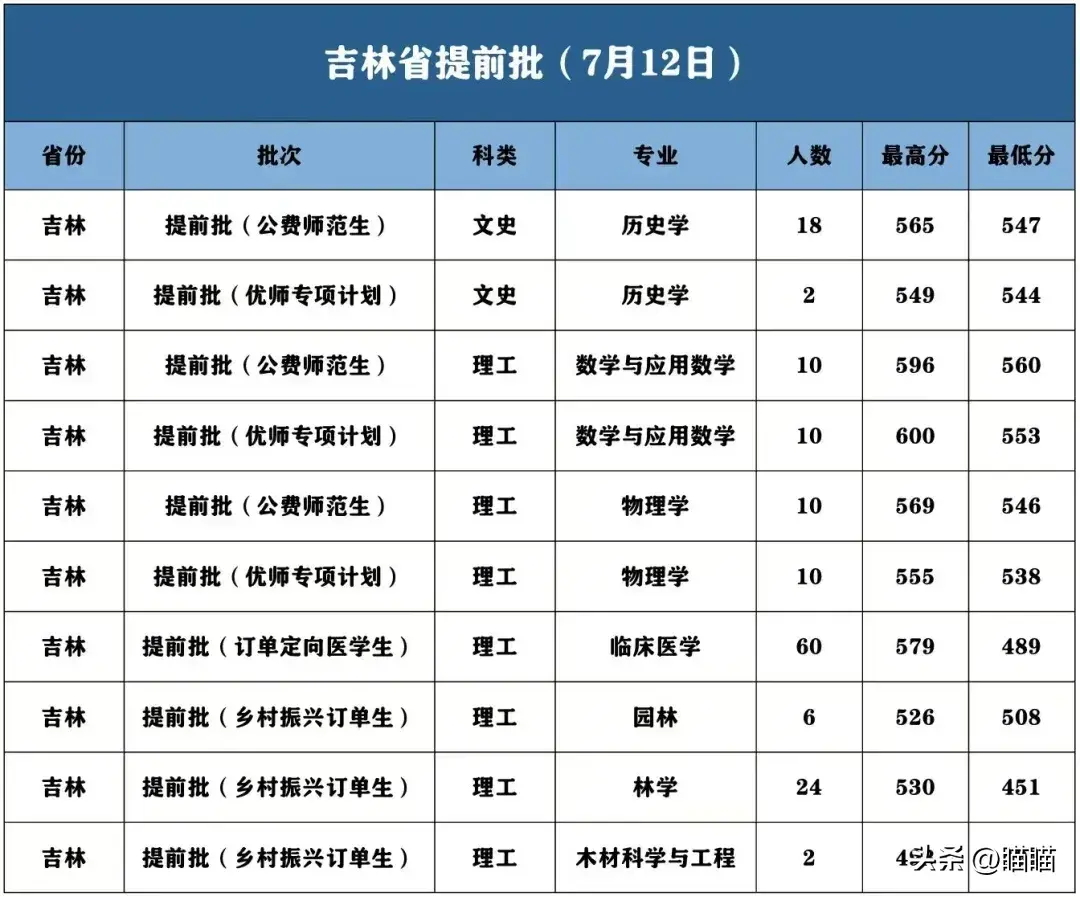 吉林医科大学分数线_吉林医科大学医学院分数线_吉林大学医学院分数线2021