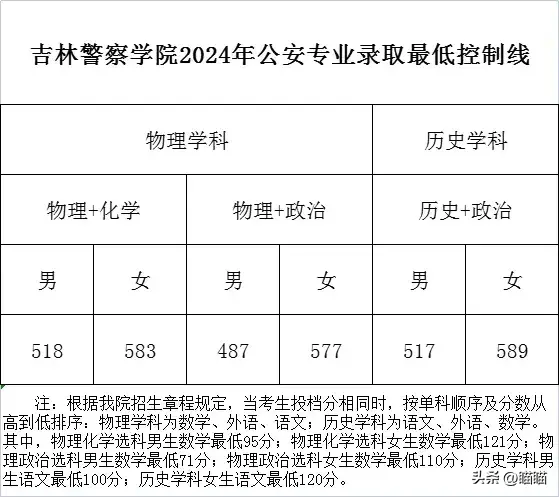 吉林医科大学医学院分数线_吉林医科大学分数线_吉林大学医学院分数线2021