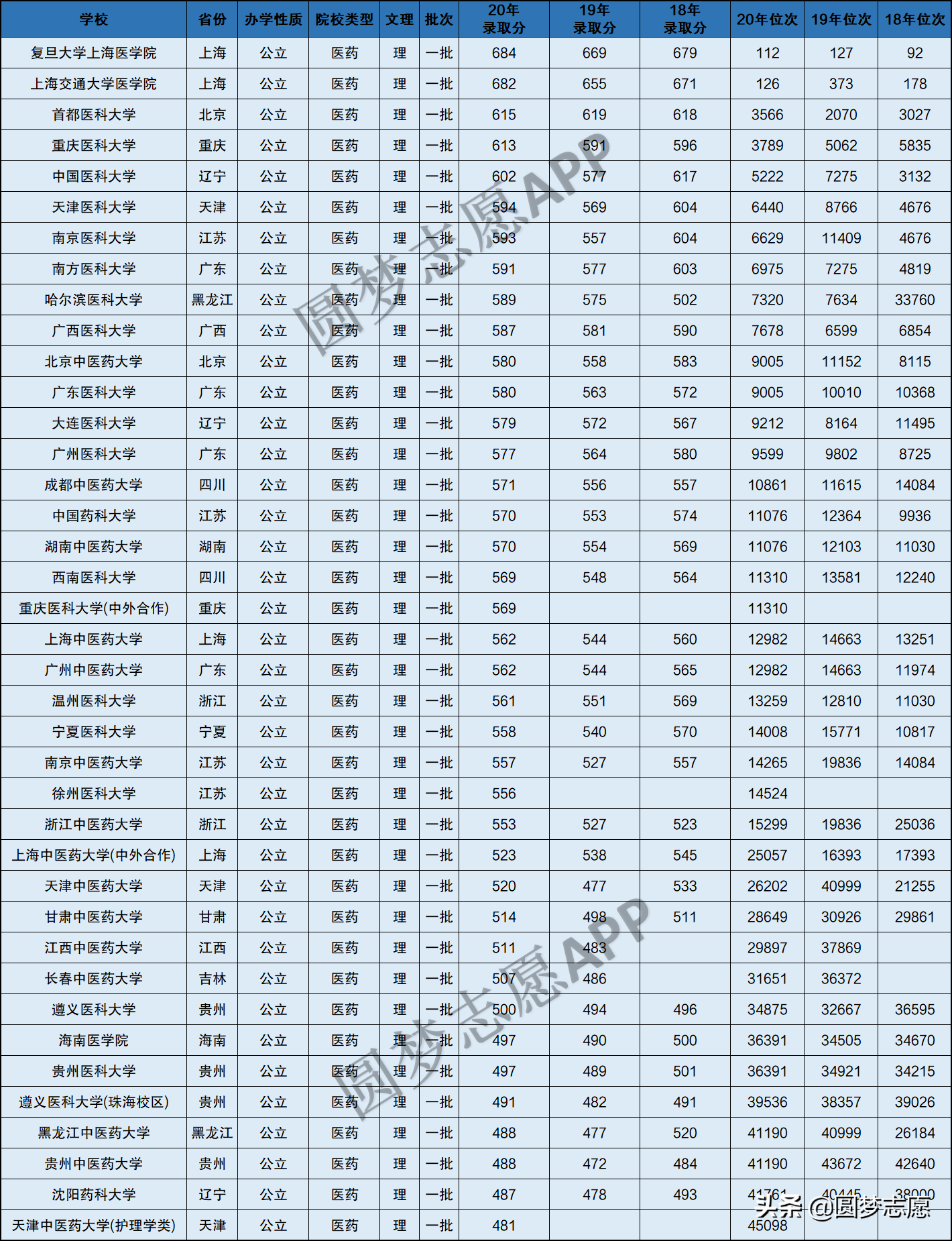 吉林大学医学院分数线2021_吉林医科大学医学院分数线_吉林医科大学分数线