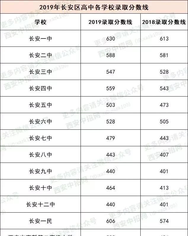 最新发布！2019西安中考五区二县各校最低录取控制线公布，速看