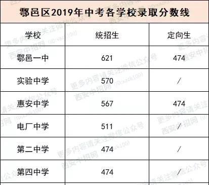 最新发布！2019西安中考五区二县各校最低录取控制线公布，速看