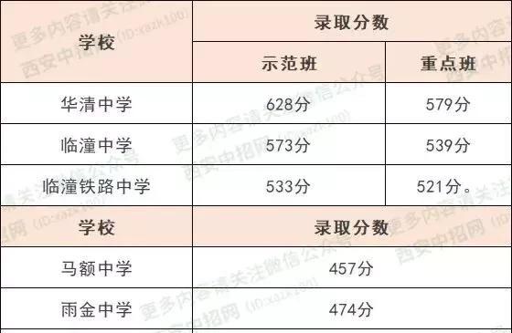 最新发布！2019西安中考五区二县各校最低录取控制线公布，速看