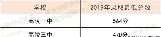 最新发布！2019西安中考五区二县各校最低录取控制线公布，速看