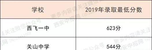 最新发布！2019西安中考五区二县各校最低录取控制线公布，速看