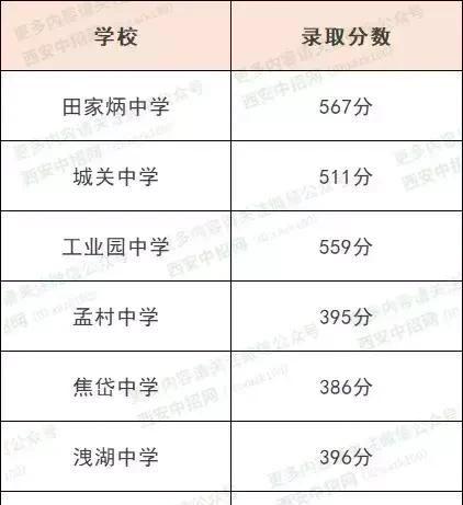 最新发布！2019西安中考五区二县各校最低录取控制线公布，速看