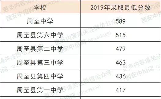 最新发布！2019西安中考五区二县各校最低录取控制线公布，速看