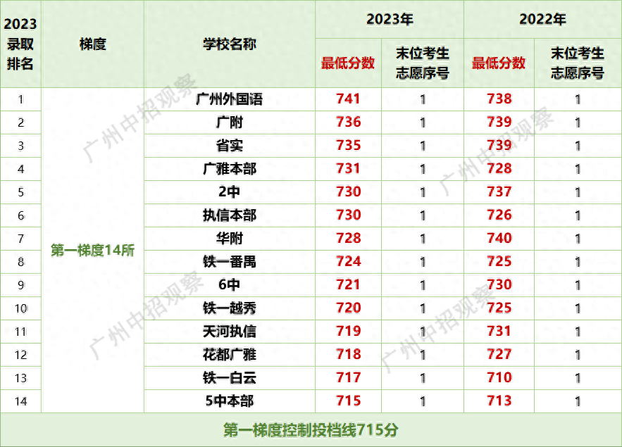 2020培英高中分数线_培英高中录取分数线2023_今年培英高中最低分数线