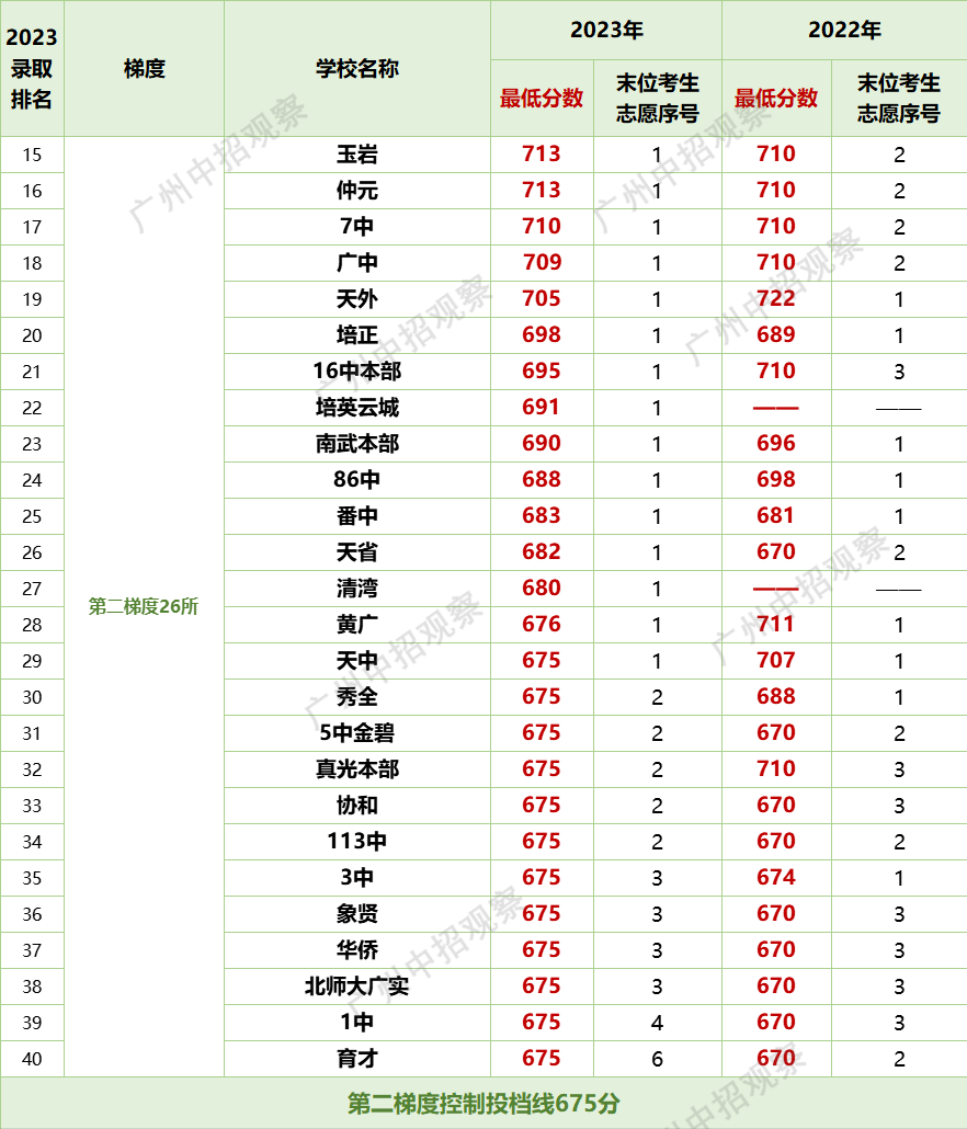 2020培英高中分数线_培英高中录取分数线2023_今年培英高中最低分数线