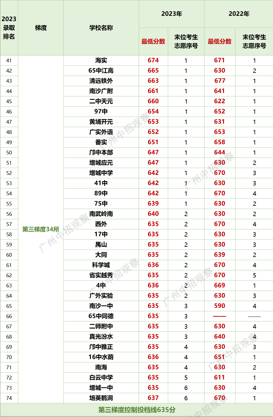 2020培英高中分数线_今年培英高中最低分数线_培英高中录取分数线2023