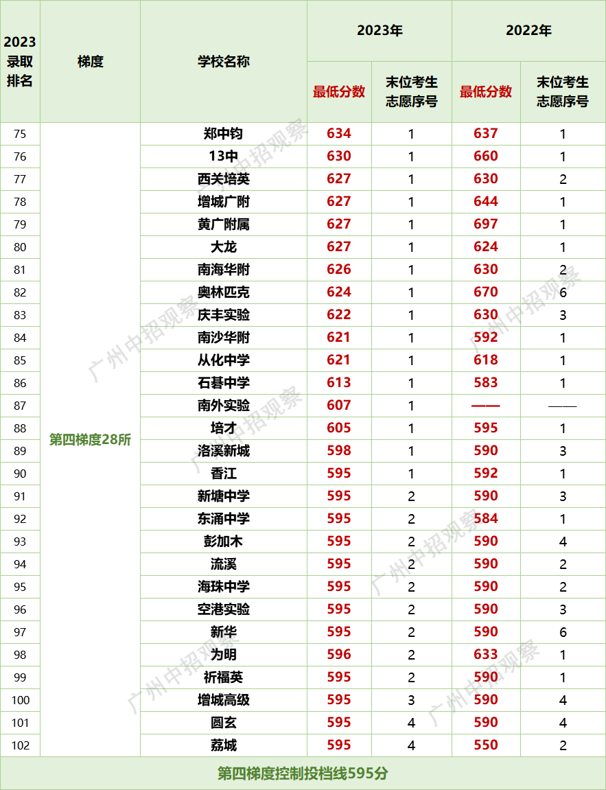 2020培英高中分数线_今年培英高中最低分数线_培英高中录取分数线2023