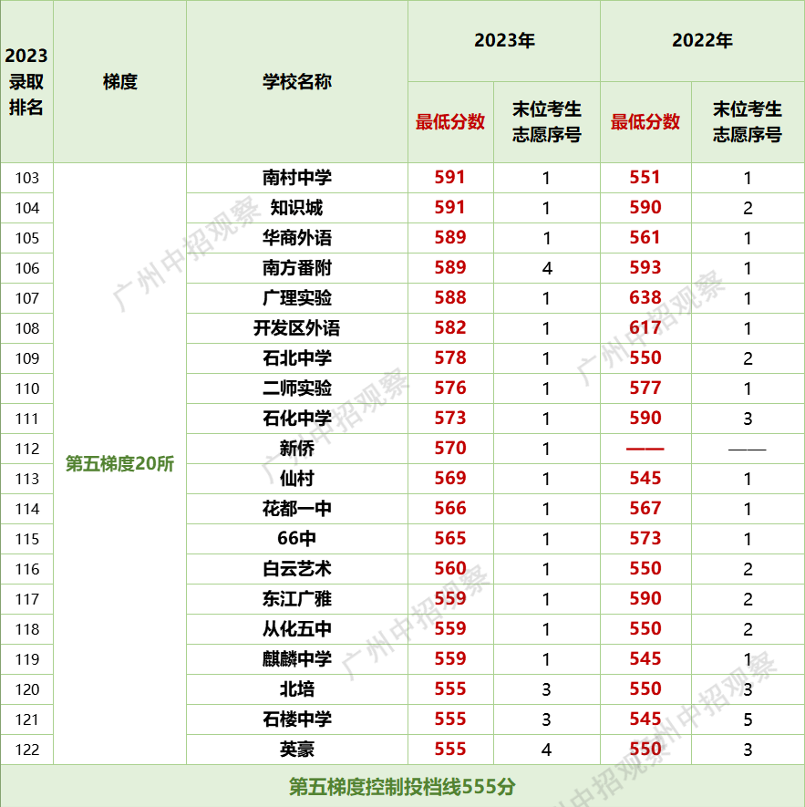 2020培英高中分数线_培英高中录取分数线2023_今年培英高中最低分数线