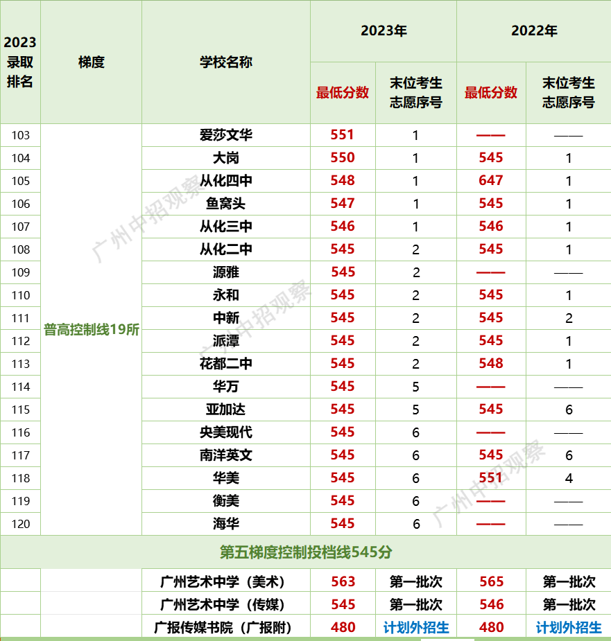 今年培英高中最低分数线_培英高中录取分数线2023_2020培英高中分数线