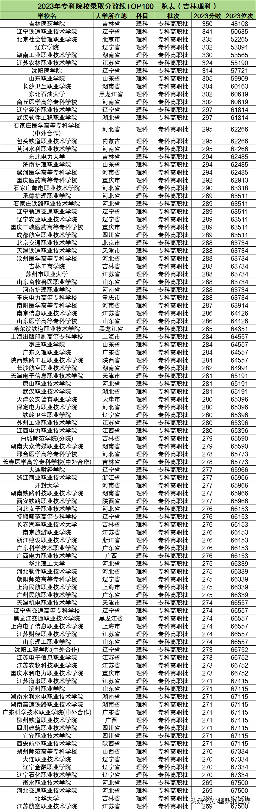 吉林医科大学分数线_吉林大学医学院分数线2021_吉林大学医科大学分数