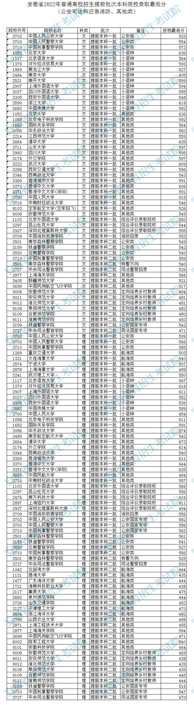 安徽高校录取分数线2022_高校安徽录取分数线2021_安徽各高校录取分数线