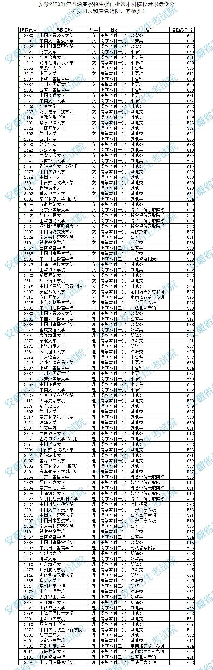 高校安徽录取分数线2021_安徽高校录取分数线2022_安徽各高校录取分数线