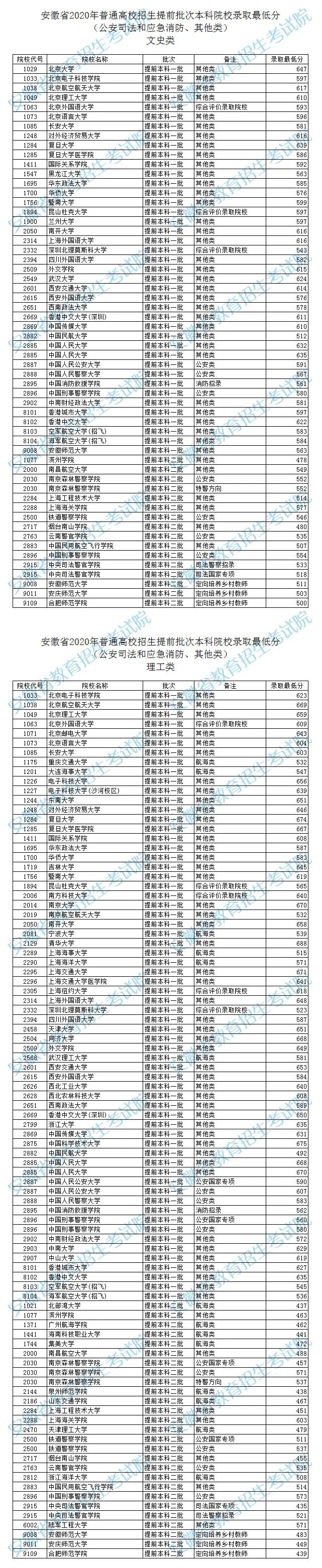 高校安徽录取分数线2021_安徽各高校录取分数线_安徽高校录取分数线2022