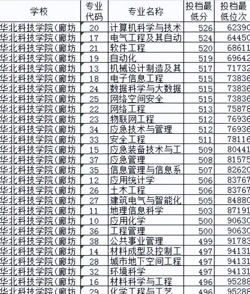 华北科技2020分数线_华北科技学院录取分数线2022_华北科技学院录取分数线2022