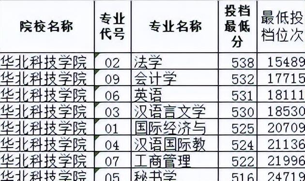 华北科技学院录取分数线2022_华北科技学院录取分数线2022_华北科技2020分数线