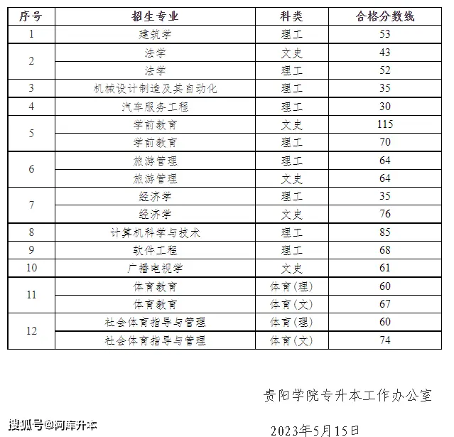 贵州本科分数线2023_分数贵州本科线2023多少分_2020年贵州本科线