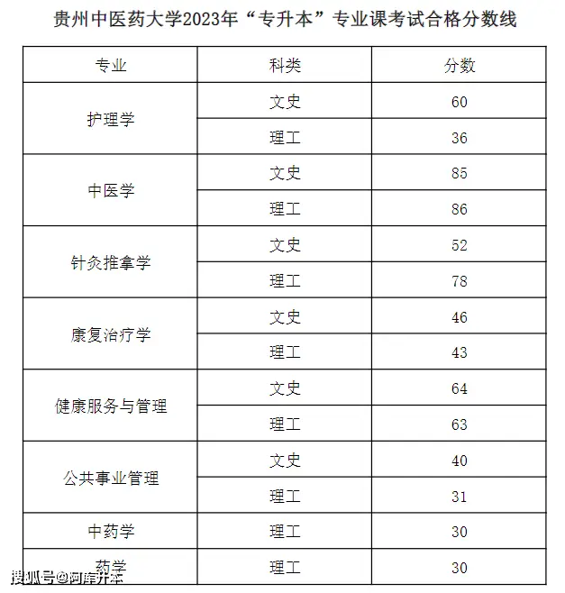 分数贵州本科线2023多少分_贵州本科分数线2023_2020年贵州本科线