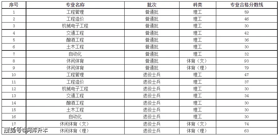 贵州本科分数线2023_2020年贵州本科线_分数贵州本科线2023多少分