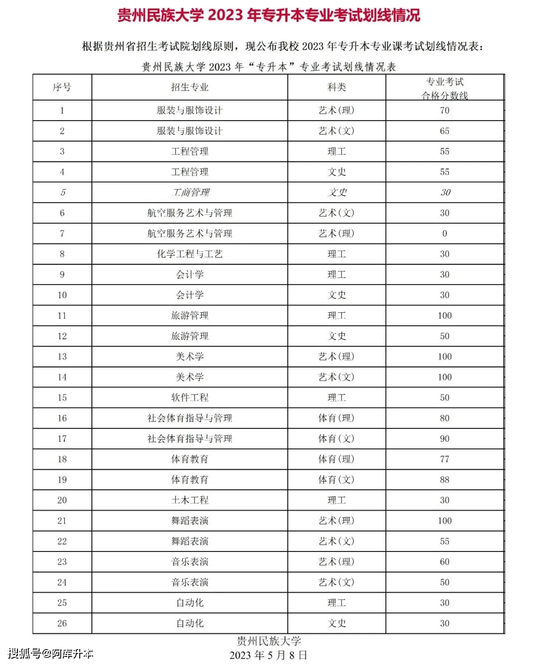 贵州本科分数线2023_2020年贵州本科线_分数贵州本科线2023多少分